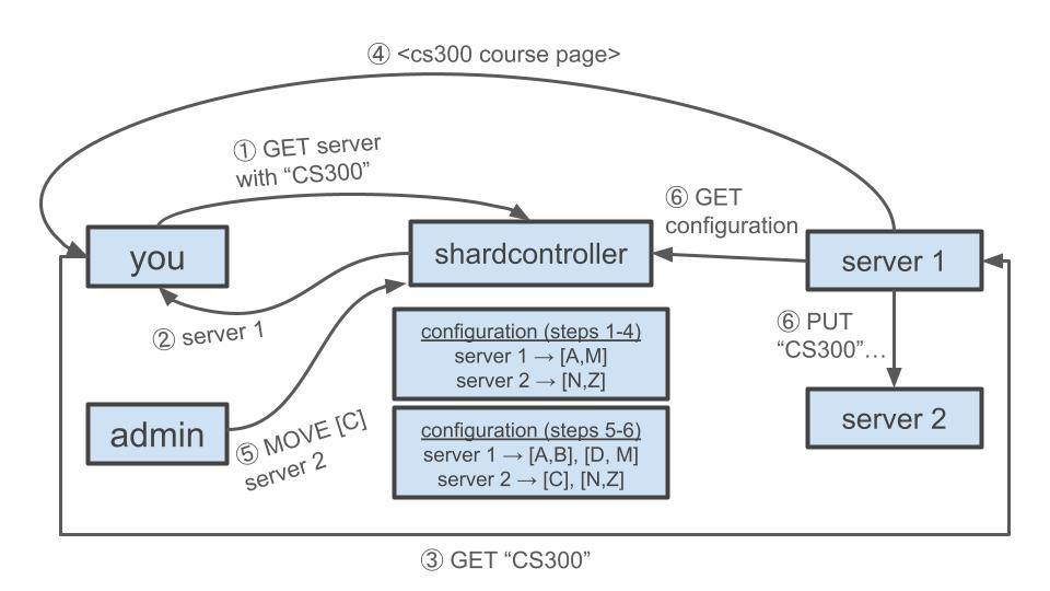 C@B example workflow