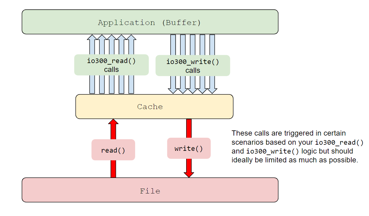 Cache vs. Buffer Visual