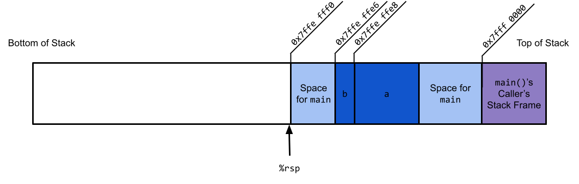 Stack Diagram 2A