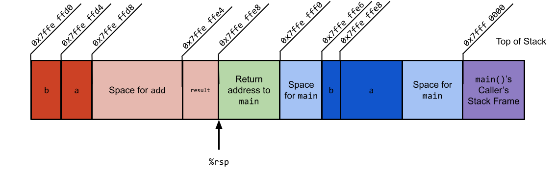 Stack Diagram 2B