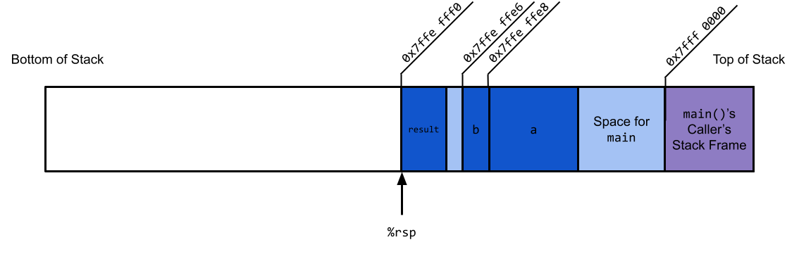 Stack Diagram 2C